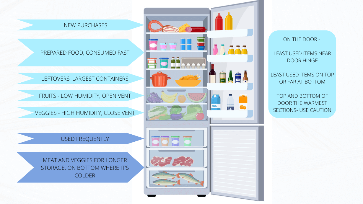 Refrigerator Storage Chart For Restaurant Refrigerator Cheat Sheet